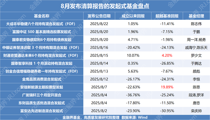 业绩达标为何也难逃“退场”命运？多只发起式基金8月发布清盘报告