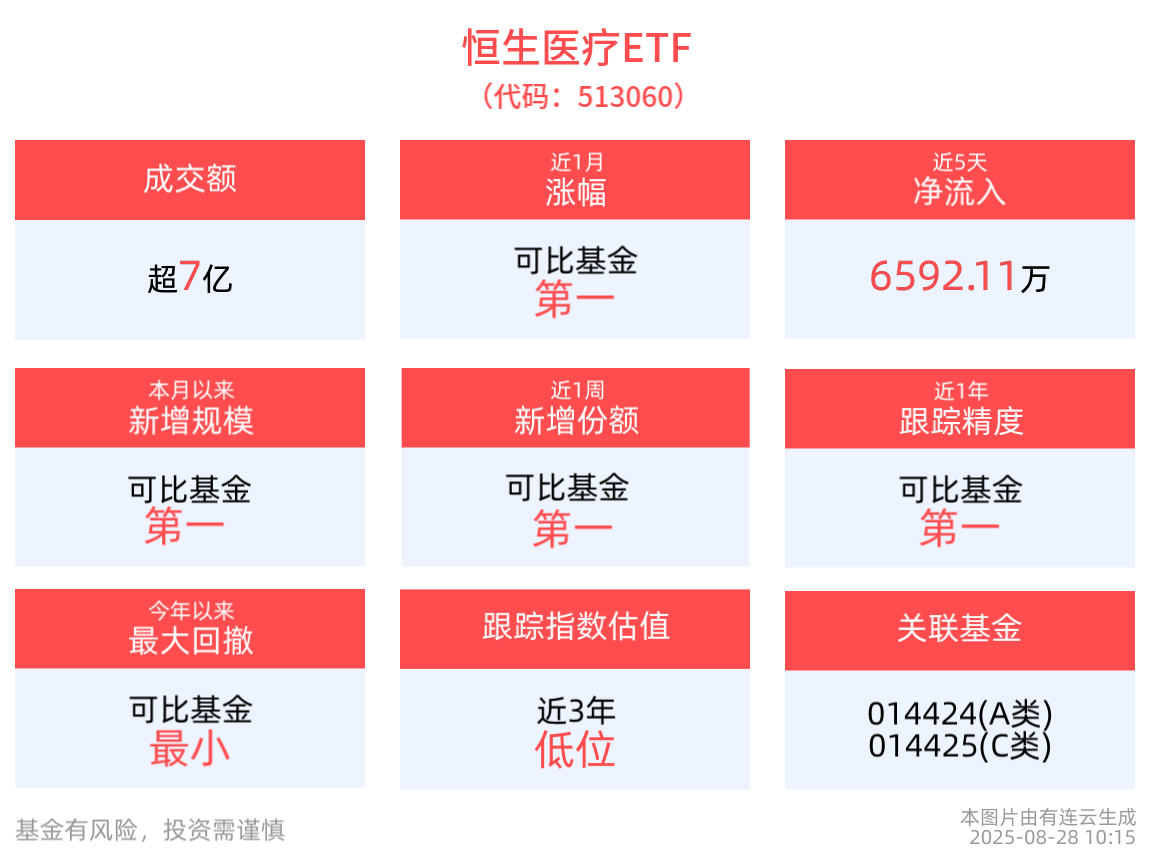 恒生医疗ETF(513060)交投高度活跃，本月以来新增规模同类居首，国产创新药资产国际含金量稳步提升