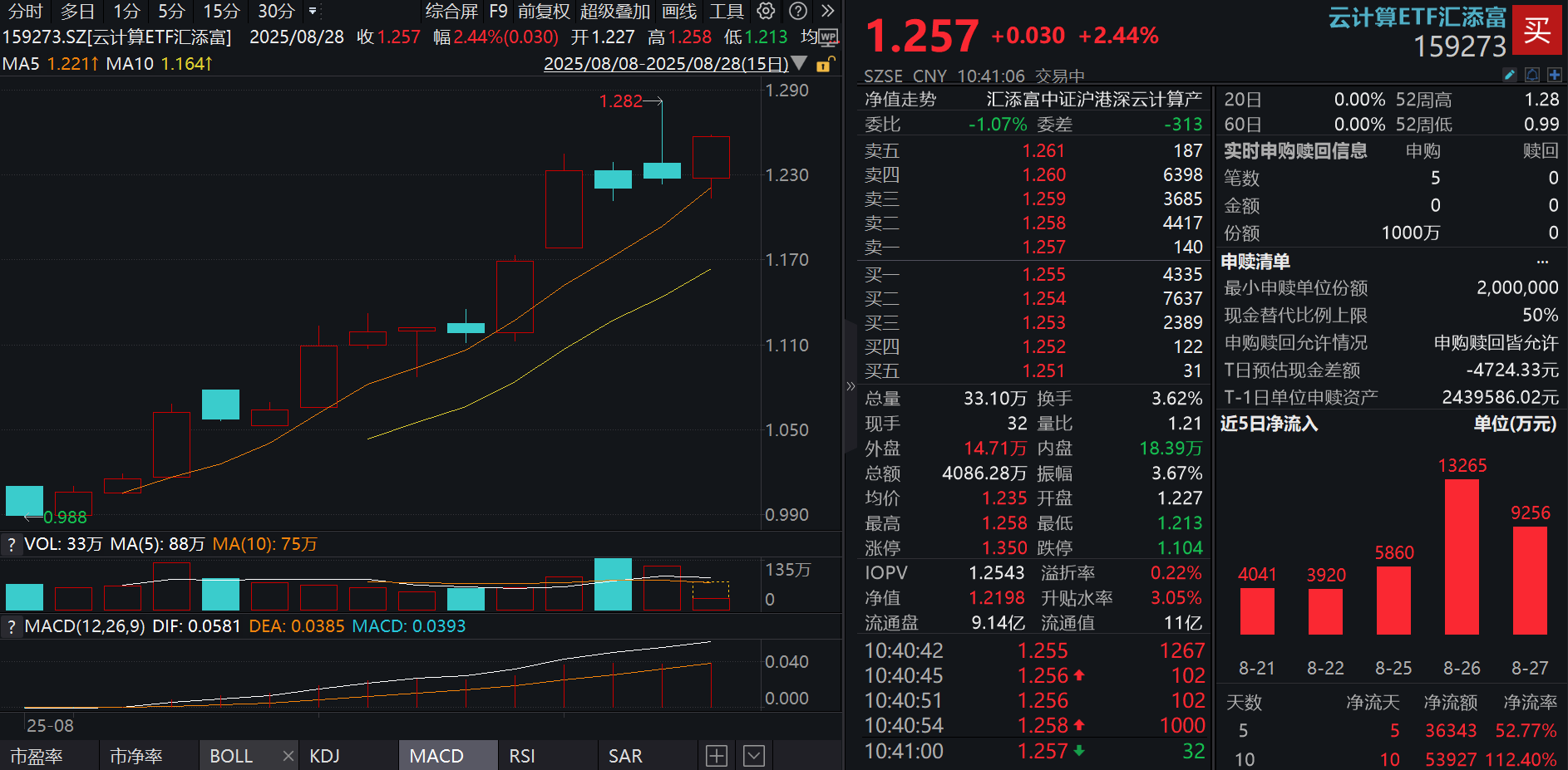 全球AI总龙头财报出炉，“易中天”再度暴涨！云计算ETF汇添富(159273)大涨超2%，近10日净流入超5.3亿元！