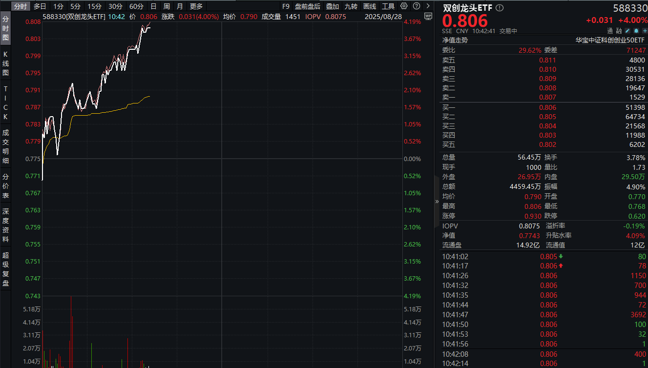 ETF盘中资讯|光模块三巨头荣登A股成交榜前四！或有基本面支撑，20CM高弹性——双创龙头ETF（588330）猛拉4%再探阶段高点