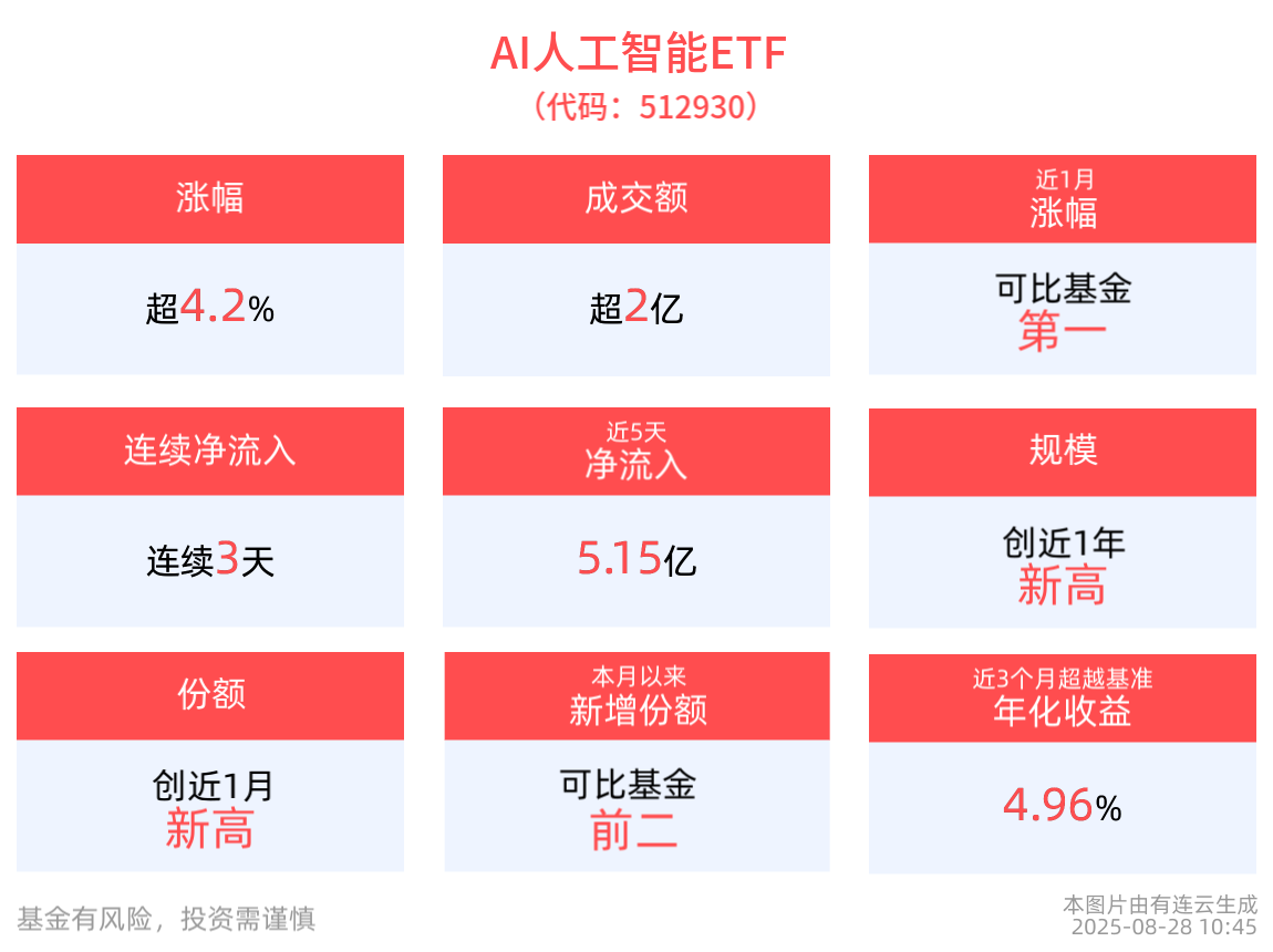 涨超4.2%，AI人工智能ETF(512930)近1周涨幅排名可比基金首位