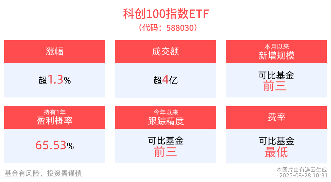 “人工智能+”重磅文件出台，英伟达营收超预期，科创100指数ETF(588030)上涨1.33%，盘中成交额已破4亿元