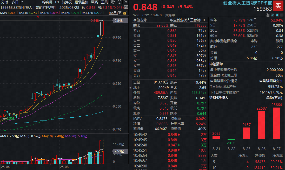 炸裂！“易中天”疯狂创新高，天孚通信20CM涨停！高“光”159363反包暴涨超5%强势突破！