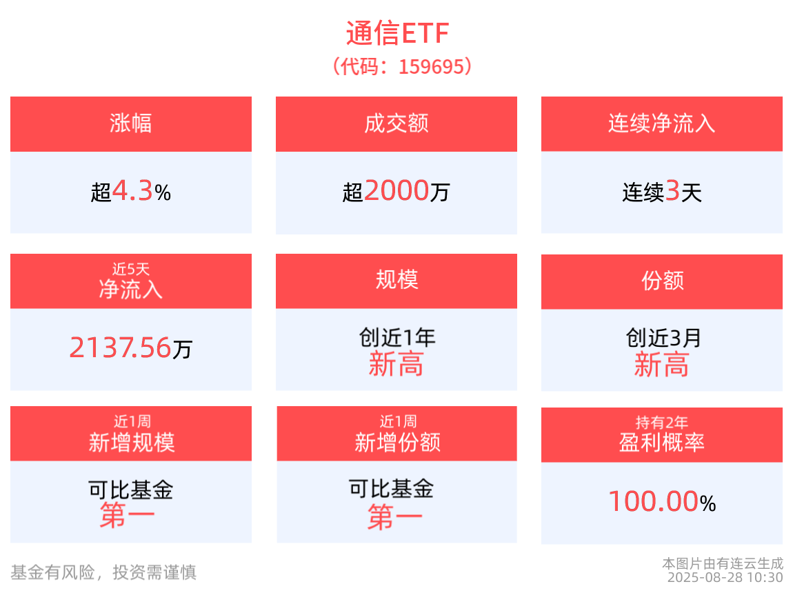 通信ETF(159695)盘中上涨4.37%，天孚通信涨超15%领涨成分股，长飞光纤10cm涨停
