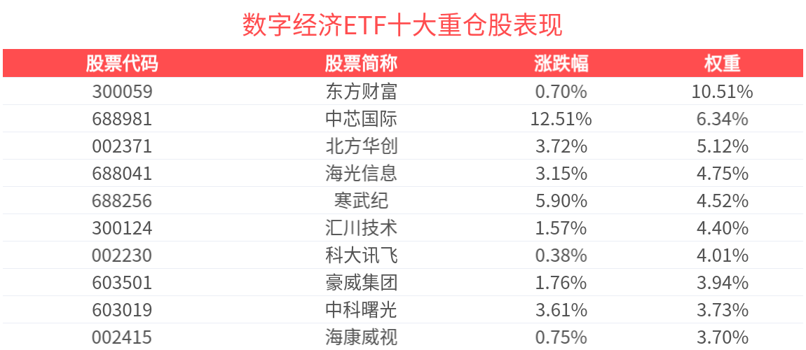 算力产业景气度清晰明确，数字经济ETF(560800)盘中上涨2.79%