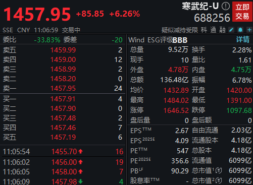 寒武纪股价超贵州茅台，再封“”股王！盘中最高涨超8%报1484.02元，陈天石最新身价1700亿元，能否打破“茅台魔咒”？