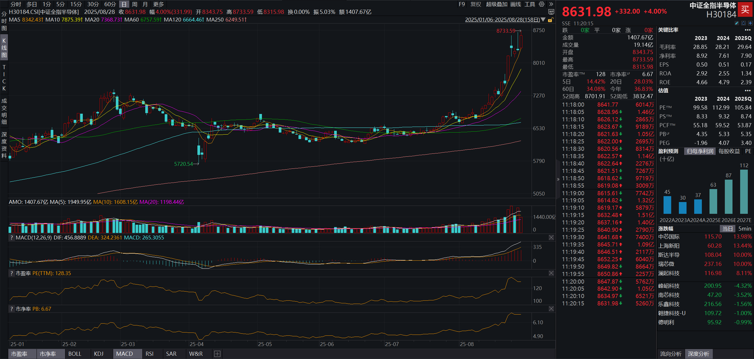 英伟达业绩高增带动AI产业链！泰康半导体量化选股股票发起式(A:020476；C:020477)近1年收益达102%