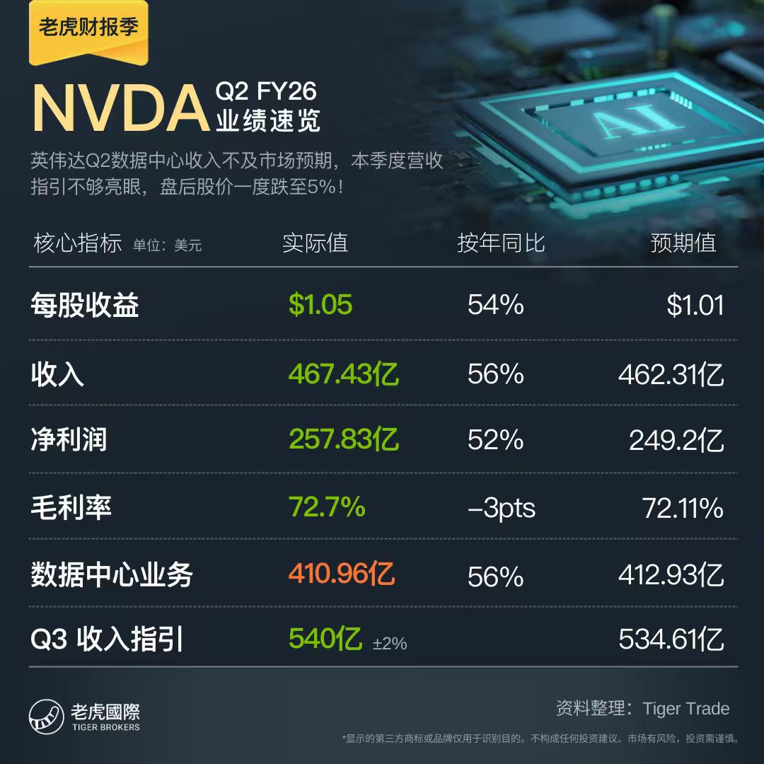 财报靓丽，股价不涨反跌，英伟达到头了？