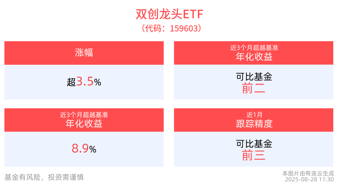 成长风格弹性突显！创业板指领涨市场，双创龙头ETF(159603)冲高涨超3.5%，创业板ETF天弘(159977)涨超1%