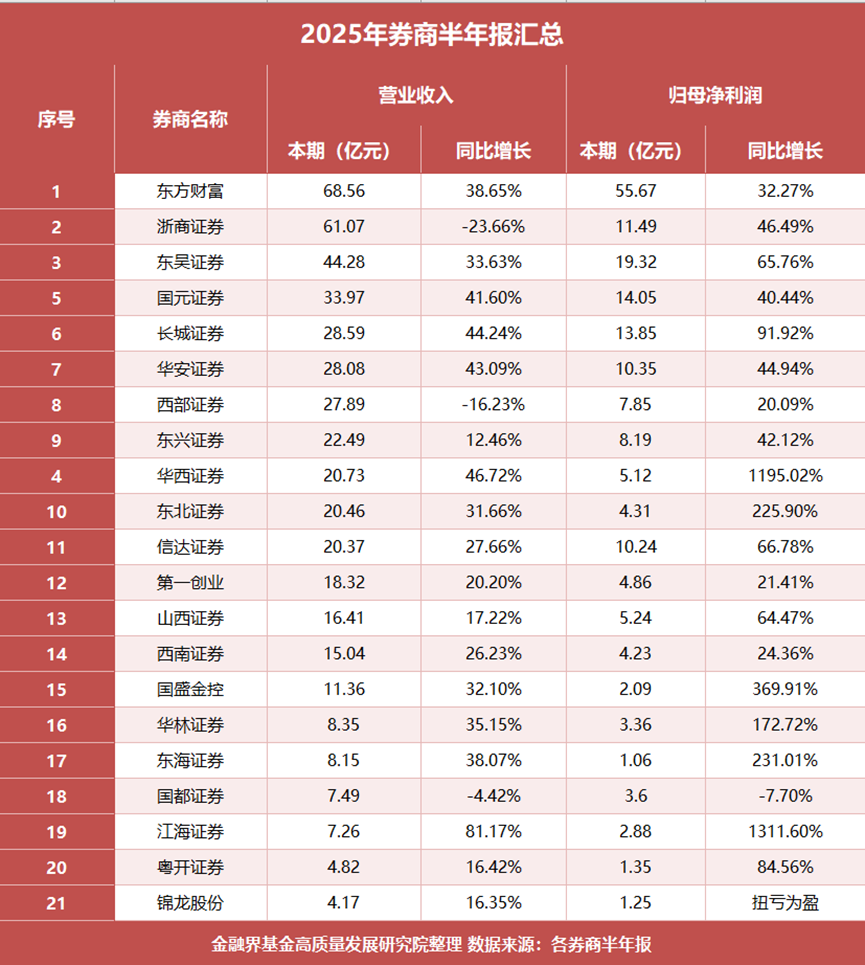 哪些券商在上半年赚得盆满钵满？净利润暴涨十倍的秘密是什么，中小券商突围路径解密