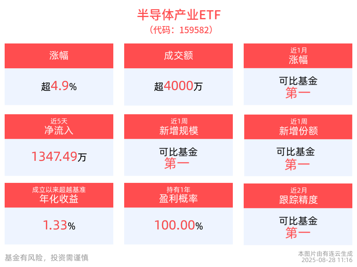 半导体产业ETF(159582)交投活跃涨近5%，科创芯片ETF博时(588990)强势冲高涨近6%，AI算力需求强劲，半导体产业链仍具备高景气支撑