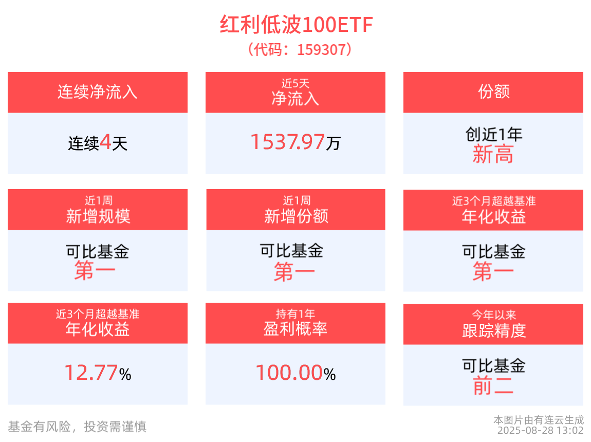 红利低波100ETF(159307)近1周新增规模居同类产品第一，港股红利ETF博时(513690)备受资金关注，红利资产或仍具备一定的吸引力