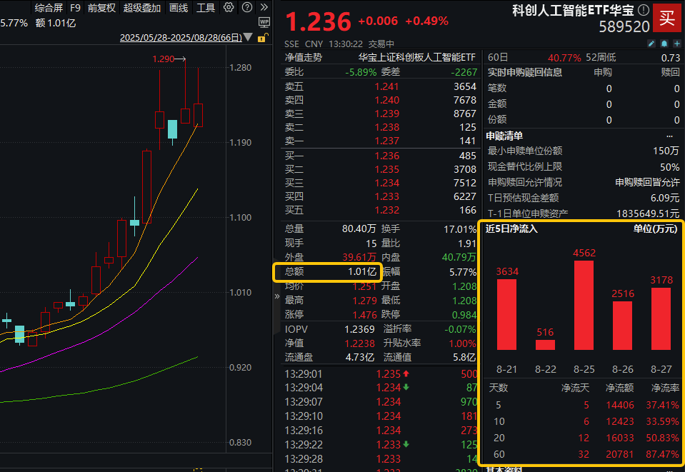 千亿基金落地+存储技术突破！科创人工智能ETF华宝（589520）盘中涨超3.9%，实时成交额超1亿元！