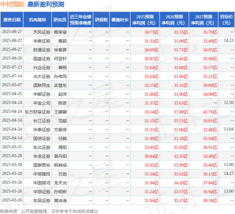 中国银河：给予中材国际买入评级