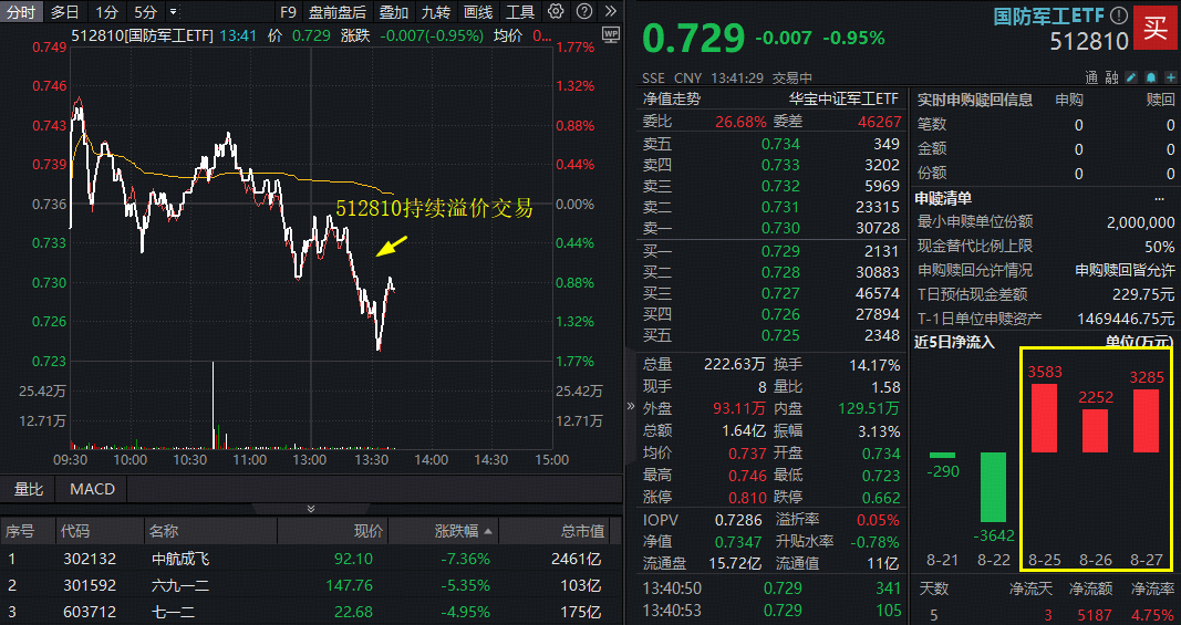 ETF盘中资讯|继续调整！国防军工ETF失守10日线，场内溢价不止！中航系重挫，成飞绩后跌逾8%