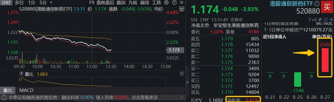 ETF盘中资讯|港股通创新药ETF（520880）深度回调4%，关税扰动影响有多大？资金高溢价介入，单日吸金超2500万