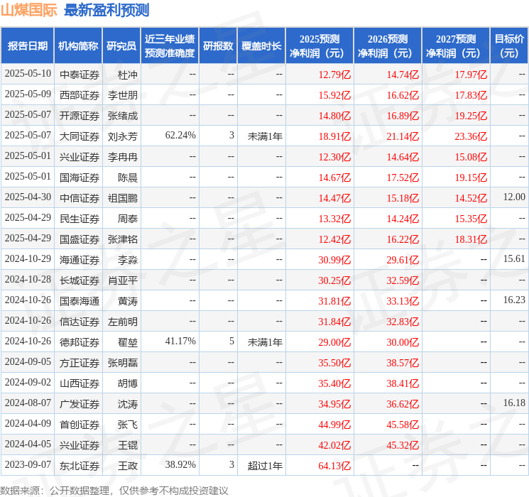民生证券：给予山煤国际买入评级