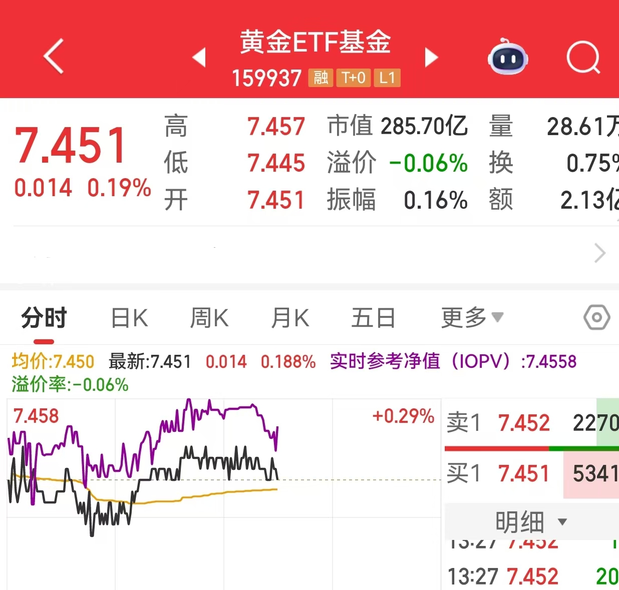美联储政策不确定性升温，避险资金狂涌，黄金ETF基金(159937)“吸金”1.44亿
