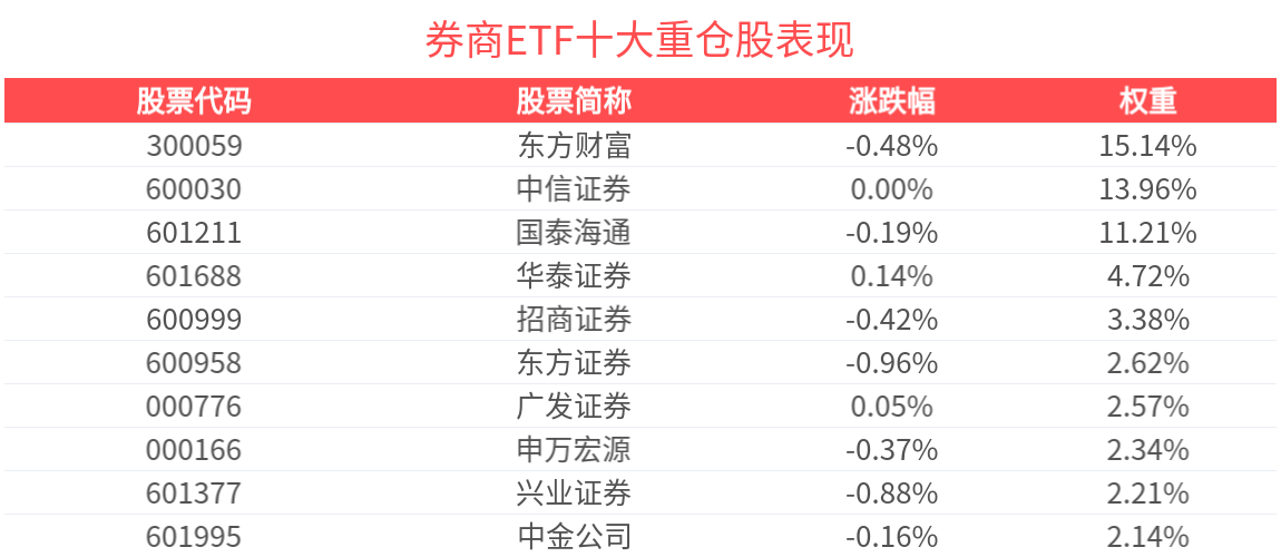 A股延续震荡上行，顶流券商ETF(512000)近5日“吸金”超19亿元，机构：券商板块仍具一定安全边际，配置正当时