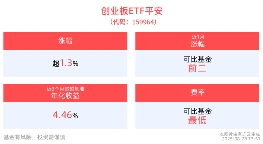 创业板强势反弹超1.4%，创业板ETF平安(159964)获申购