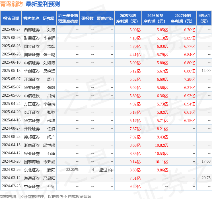 华龙证券：给予青鸟消防增持评级