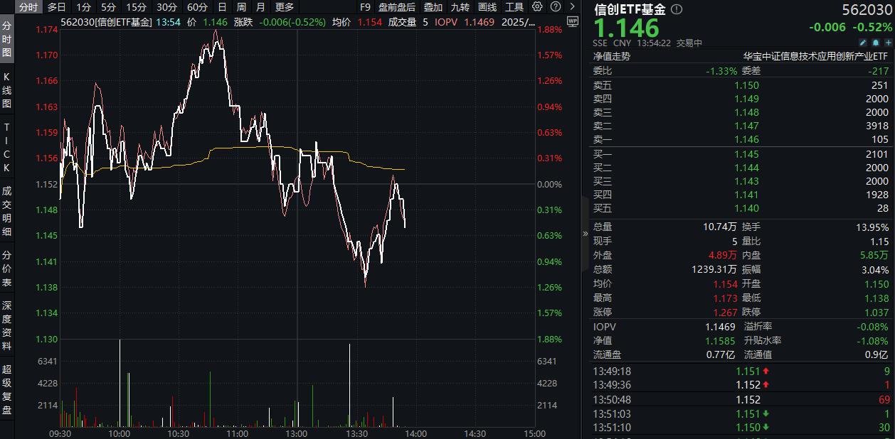 ETF盘中资讯|国产操作系统，离好用还远吗？天融信涨超7%，聚焦信息技术自主可控的信创ETF基金（562030）盘中拉升1.7%