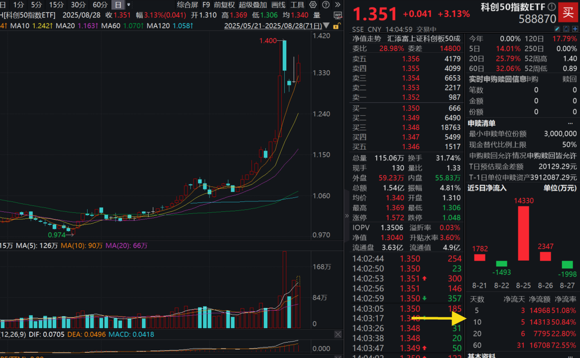 中芯国际涨超13%，寒武纪涨超5%，科创50指数ETF(588870)涨超3%！人工智能芯片自主化，核心主线坚挺！