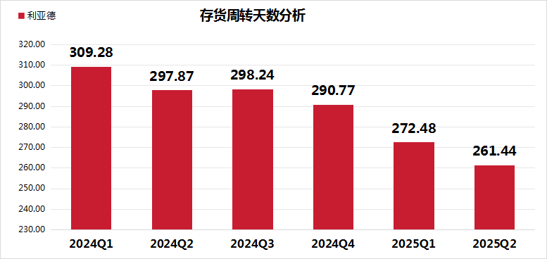 2025中报透视 | 利亚德：归母净利增长34.03%，多项指标向好，盈利能力、运营效率均有提升