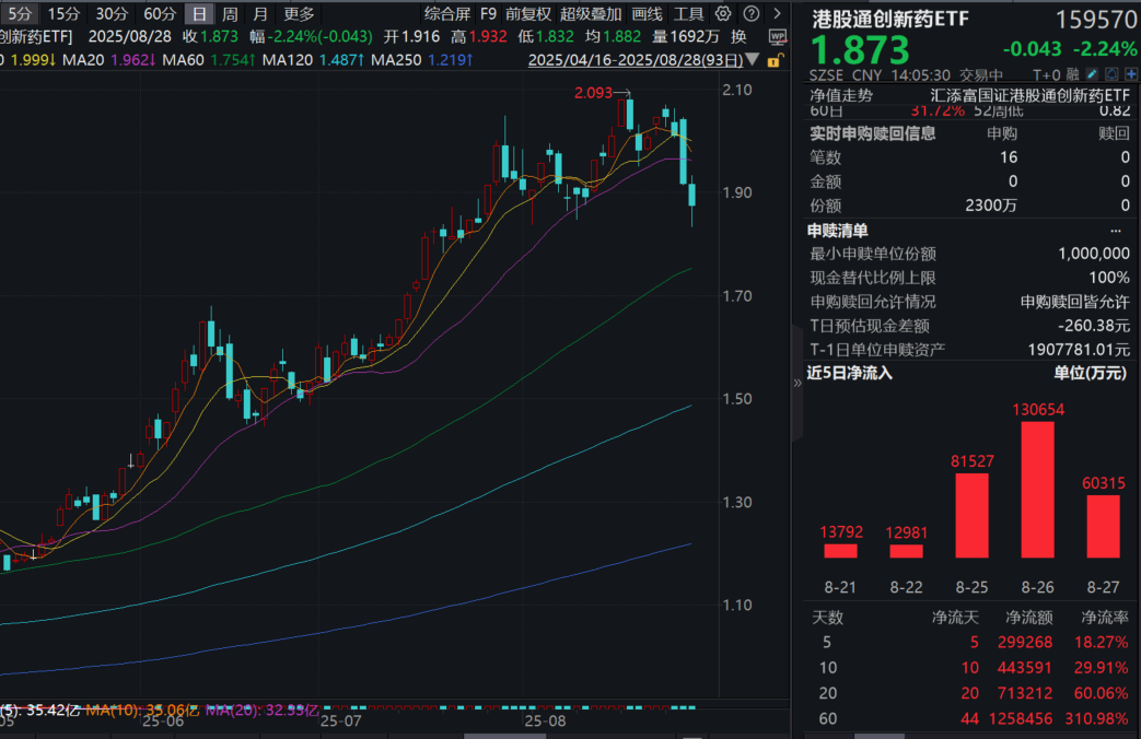 2025年WCLC摘要公布！100%纯度的港股通创新药ETF(159570)连续回调跌超2%，资金持续暴力流入！机构：创新药大跌正适合回调加仓！