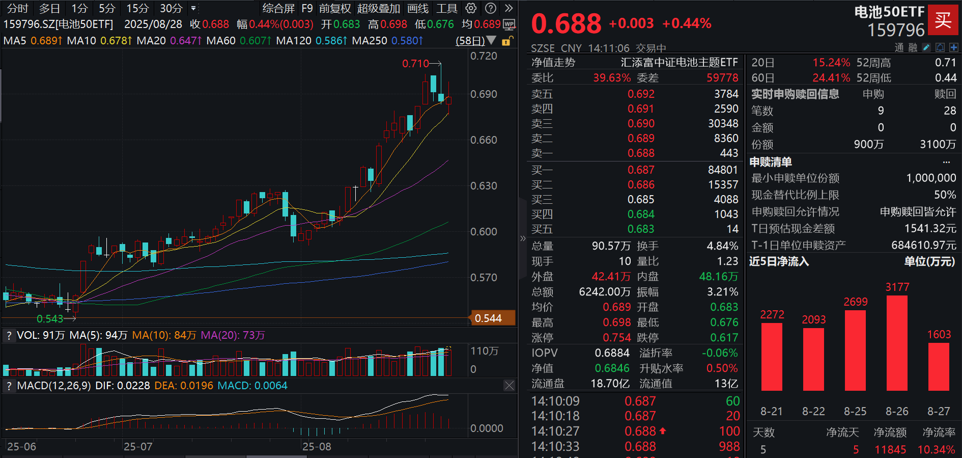 璞泰来绩后一度触及涨停！电池50ETF(159796)深V反转，超1亿元资金连续5日涌入！产业周期与技术进步共振，电池板块迎配置良机？