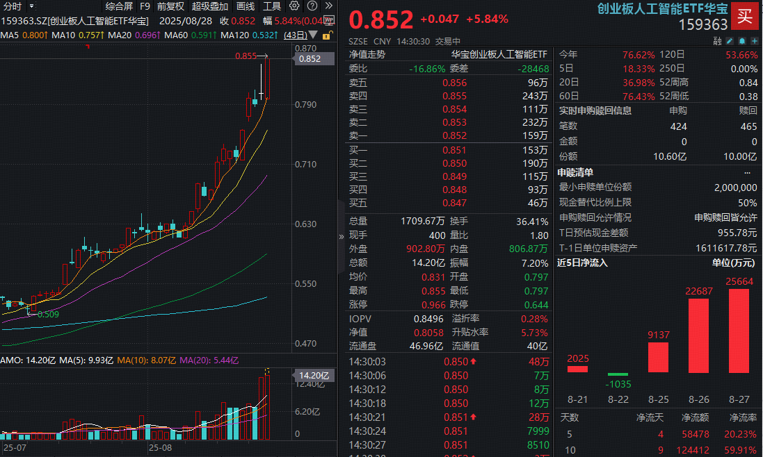 ETF盘中资讯|光模块疯牛式上涨，创业板人工智能狂飙！高“光”159363涨幅扩大超6%，量价再轰新高