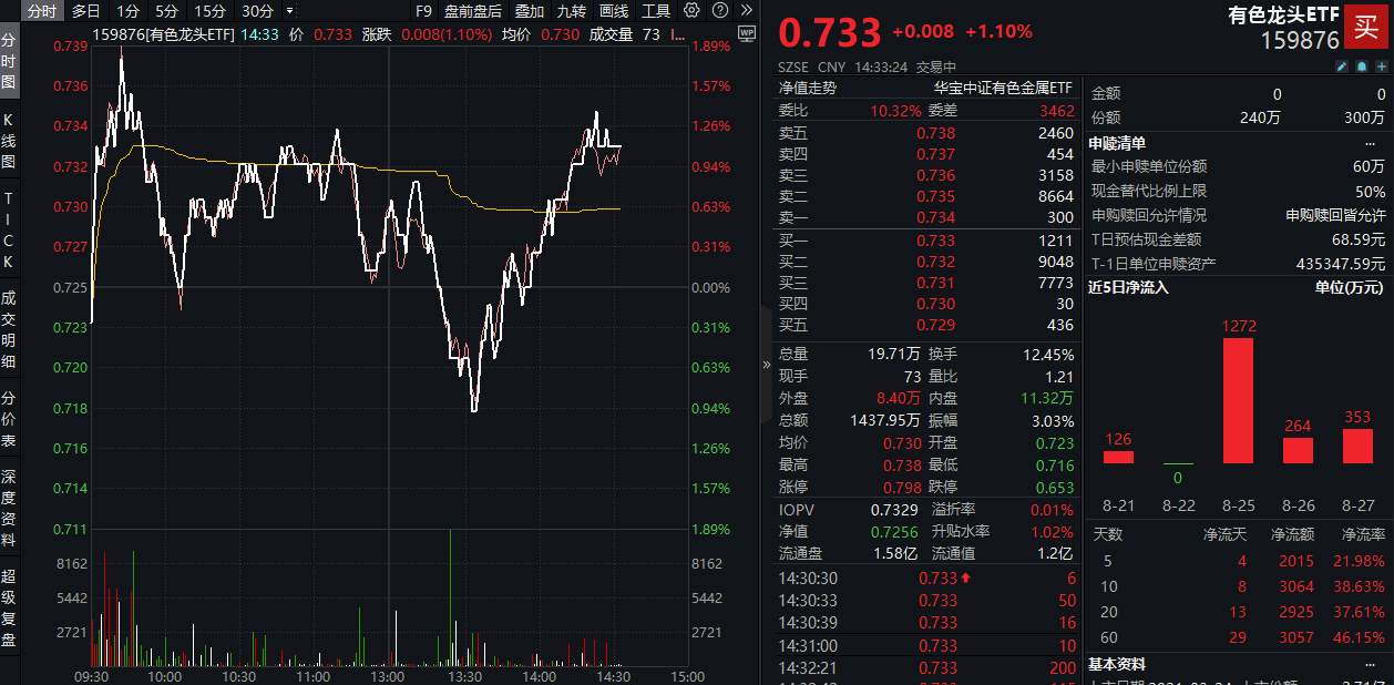 ETF盘中资讯|中国稀土登顶A股吸金榜，山东黄金、西部黄金净利润翻倍增长！有色龙头ETF（159876）盘中上探1.79%