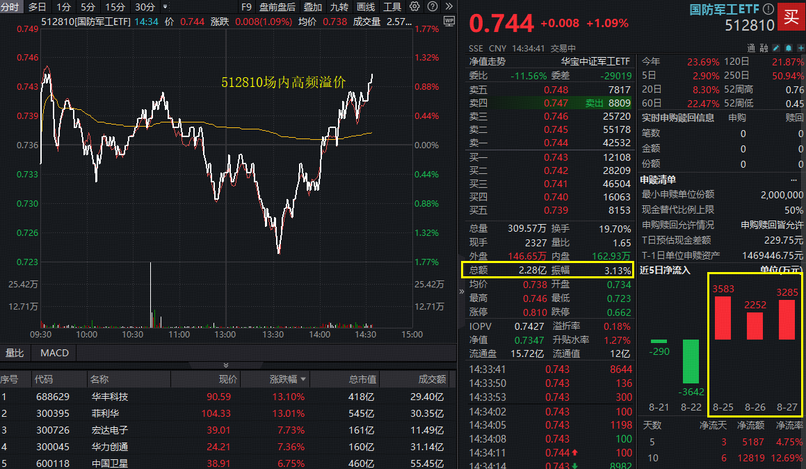 ETF盘中资讯|突然反攻！菲利华、华丰科技暴拉13%！国防军工ETF（512810）探底回升，成交突破2亿元创历史天量
