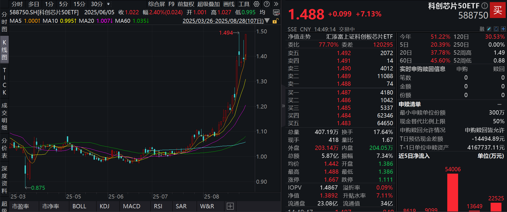 寒武纪站上1500元，科创芯片彻底爆发！科创芯片50ETF(588750)飙涨超7%！AI芯片再度验证A股核心主线？