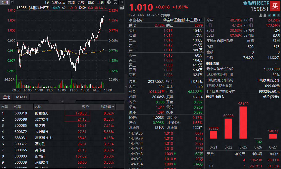 ETF盘中资讯|金融科技尾盘异动！百亿金融科技ETF（159851）放量上攻近2%，财富趋势暴涨超9%再创新高