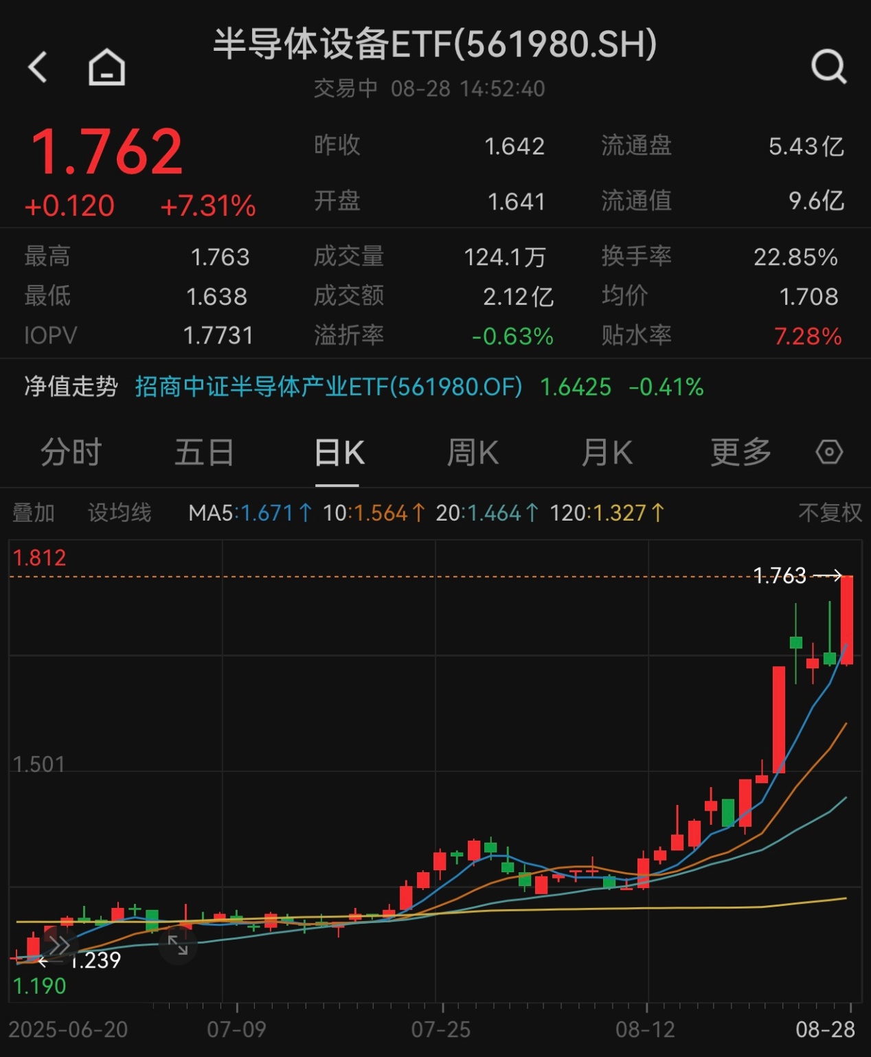 1566元！权重股寒武纪创纪录登顶A股“股王”，半导体设备ETF（561980）尾盘放量大涨7.3%