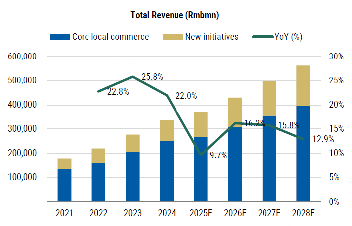 美团，烧钱大战背后的长期困局，估值受影响多深？