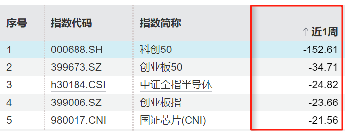 卖科技，买金融？资金用脚投票，投资者该如何应对