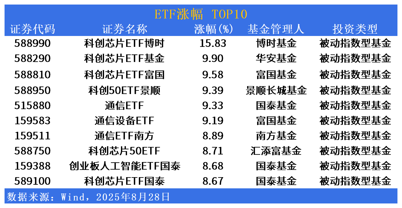 ETF市场日报 | 科创AI资产持续狂飙！宽基投资来新选择了