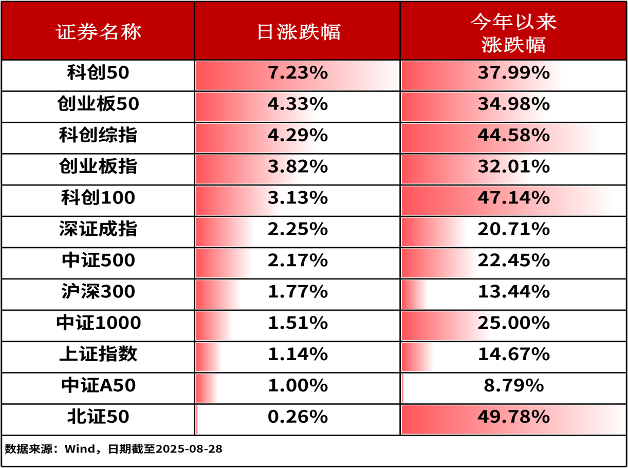 ETF复盘0828-上证综指V型大反转，半导体ETF(159813)收涨超8%