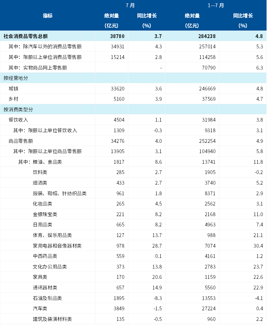 基本面脱敏期来了？从社零低于预期看消费行业投资逻辑的切换