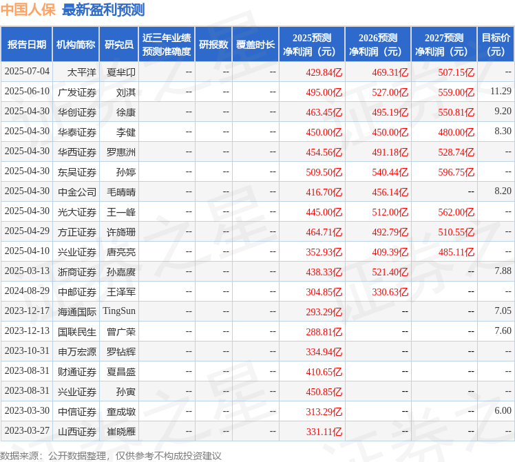 东吴证券：给予中国人保买入评级