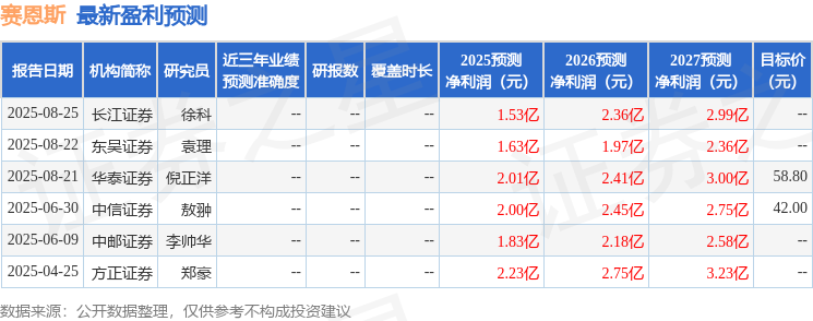赛恩斯：8月26日接受机构调研，汇添富基金、中信资管等多家机构参与