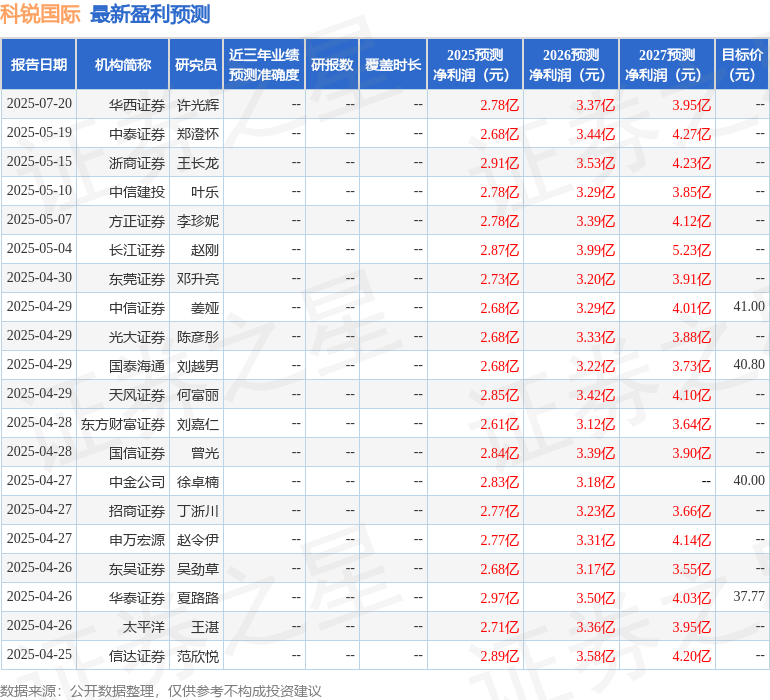 太平洋：给予科锐国际买入评级
