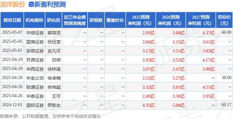 浩洋股份：Golden Nest Capital Limited、国鼎通投资等多家机构于8月27日调研我司