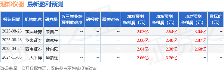 理邦仪器：8月26日召开业绩说明会，东吴证券、华创资管等多家机构参与