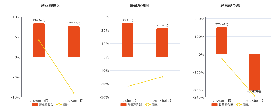 中油资本(000617.SZ)：2025年中报净利润为25.96亿元、同比较去年同期下降14.74%