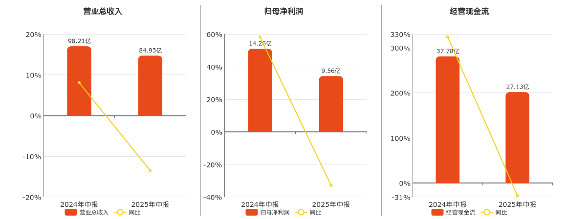 湖北能源(000883.SZ)：2025年中报净利润为9.56亿元、同比较去年同期下降32.91%