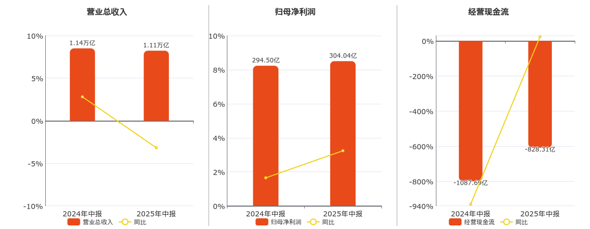 中国建筑(601668.SH)：2025年中报净利润为304.04亿元、同比较去年同期上涨3.24%