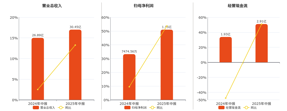 超声电子(000823.SZ)：2025年中报净利润为1.15亿元、同比较去年同期上涨53.62%